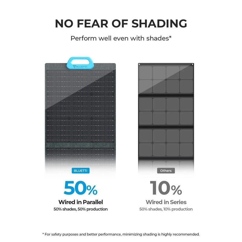 Panneau Solaire BLUETTI PV200 | 200 W 6 Panneau Solaire BLUETTI PV200 | 200 W – Image 6